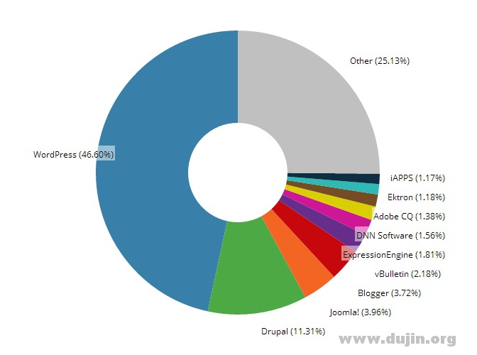 Top-100k-Sites-CMS
