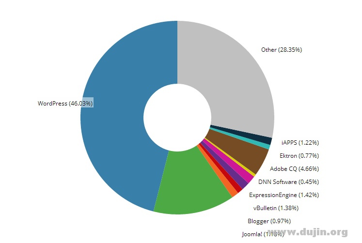 Top-10k-Sites-CMS
