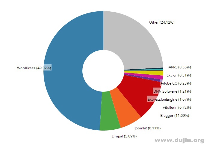 Top-Million-Sites-CMS