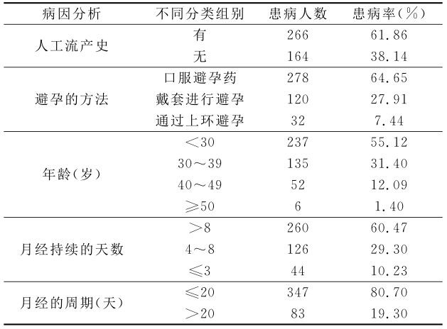 430例宫颈糜烂患者的病因分析 430例宫颈糜烂患者的病因分析