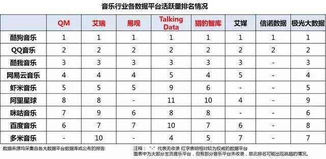 2017年音乐行业APP数据平台活跃量排名情况 2017年音乐行业APP数据平台活跃量排名情况
