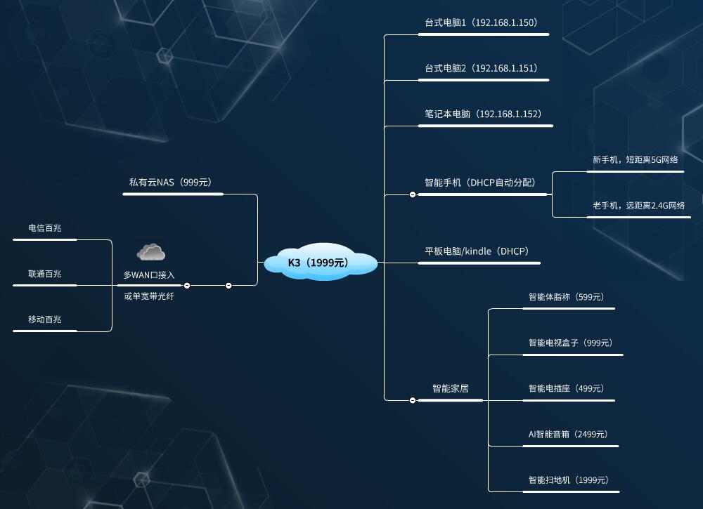 缙哥哥第一次利用“万彩脑图大师”画自己家网络布局思维导图 缙哥哥第一次利用“万彩脑图大师”画自己家网络布局思维导图