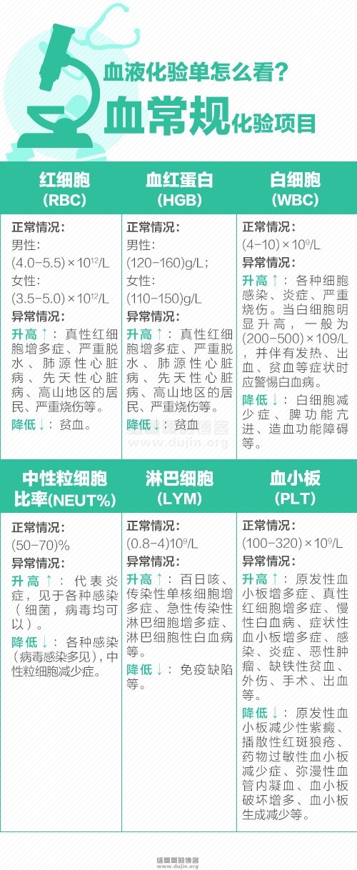血常规项目不知道怎么看?缙哥哥一张图带你读懂血液化验单! 血常规项目不知道怎么看?缙哥哥一张图带你读懂血液化验单!