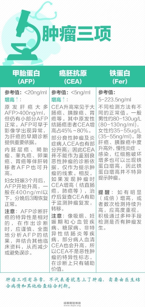 肿瘤体检规项目不知道怎么看?缙哥哥一张图带你读懂肿瘤三项! 肿瘤体检规项目不知道怎么看?缙哥哥一张图带你读懂肿瘤三项!