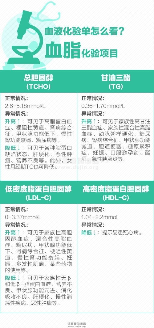 血脂项目不知道怎么看?缙哥哥一张图带你读懂血脂化验四大项! 血脂项目不知道怎么看?缙哥哥一张图带你读懂血脂化验四大项!